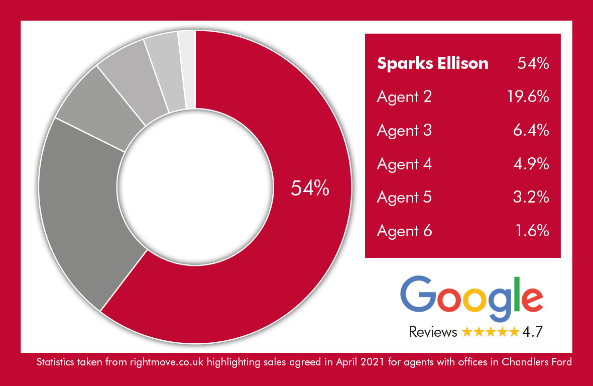 Property Market Goes From Strength To Strength & Sparks Ellison Market Share Rises